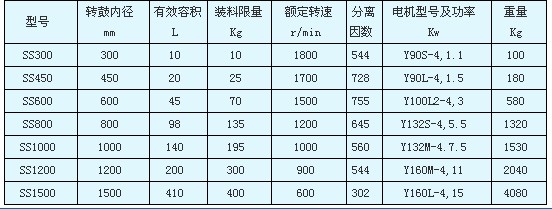 SS型三足式人工上卸料離心機